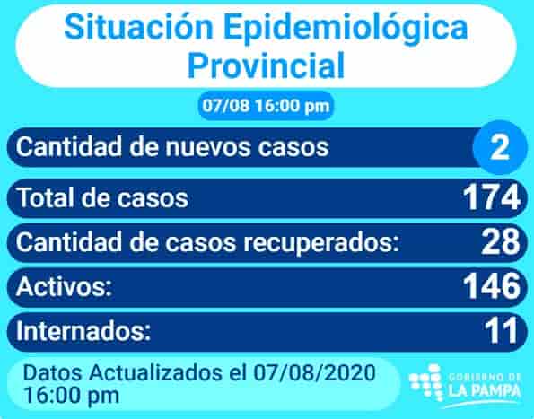COVID-19: 2 casos positivos en La Adela