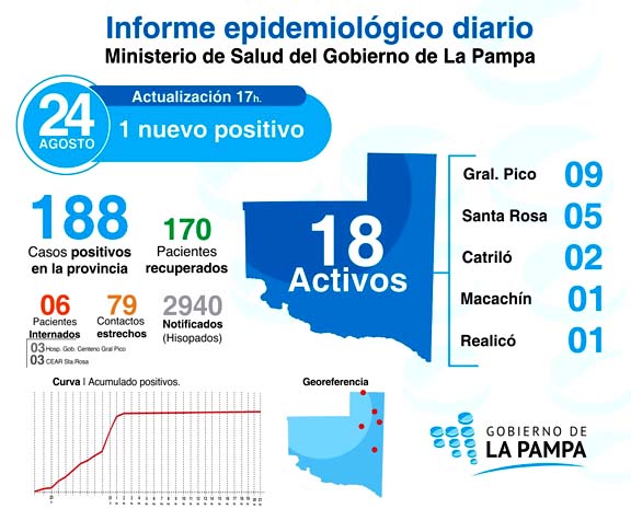 COVID-19: 1 nuevo contacto estrecho resultó positivo en General Pico