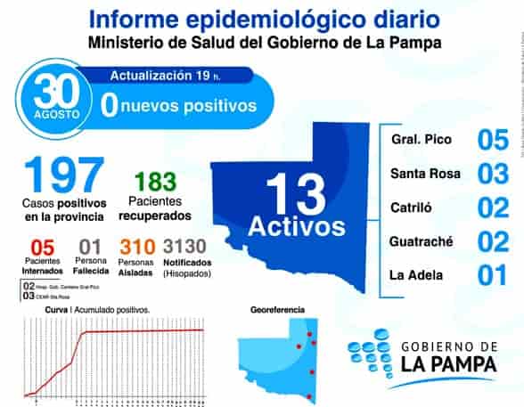 COVID-19: Sin nuevos positivos, hay 310 personas aisladas