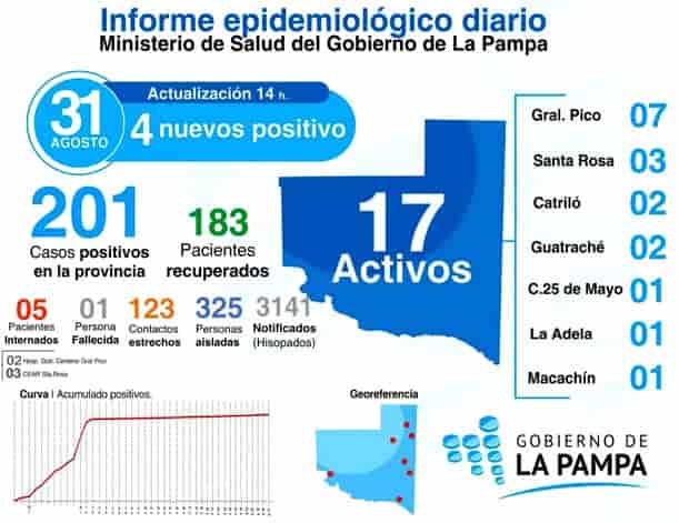 COVID-19: 4 nuevos casos positivos en la Provincia