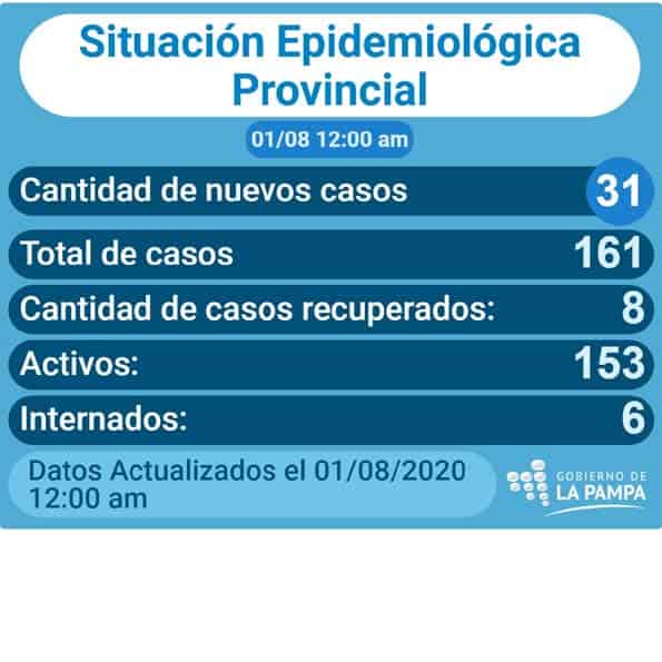 COVID-19: Salud confirmó 6 nuevos diagnósticos positivos en General Pico