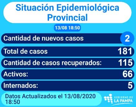COVID-19: de 47 muestras analizadas 2 resultaron positivas, una en General Pico y otra en Realicó