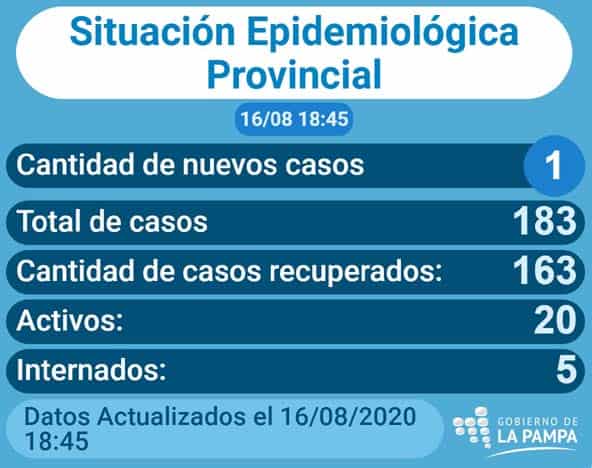 COVID-19: de 32 muestras analizadas 1 resultó positiva en la localidad de Santa Rosa