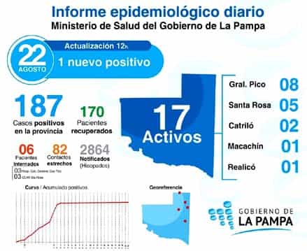 COVID-19: de 13 muestras analizadas una trabajadora de salud, resultó positiva