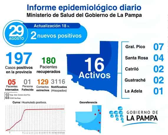 COVID -19: dos nuevos casos confirmados en General Pico. 108 contactos estrechos aislados en las últimas 24 horas