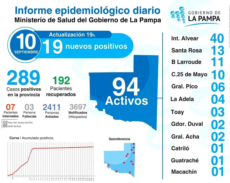 COVID-19: de 99 muestras procesadas, 19 de ellas positivas, 8 de Int. Alvear y se aislaron a 2.411 personas