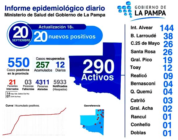COVID-19: de 110 muestras analizadas, 20 positivos que se encuentran aislados.