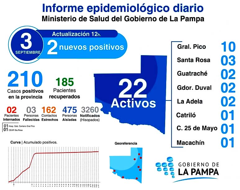 COVID-19: dos casos positivos, uno en General Pico y el otro a La Adela