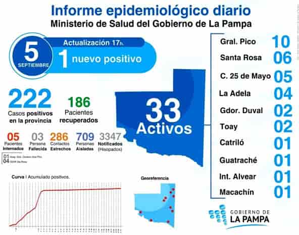 COVID-19: 48 muestras, 1 positivo y 709 personas aisladas