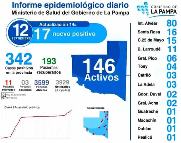 COVID-19: de 111 muestras analizadas, 17 resultaron positivas y hay 3.599 aislados