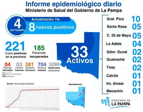 COVID-19: 8 nuevos casos positivos, 1 residente de Intendente Alvear, se encuentra en investigación