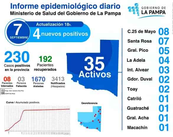 COVID-19: 38 muestras, 4 positivas 1 más para  Intendente Alvear, ya son 3  y 1.670 personas aisladas