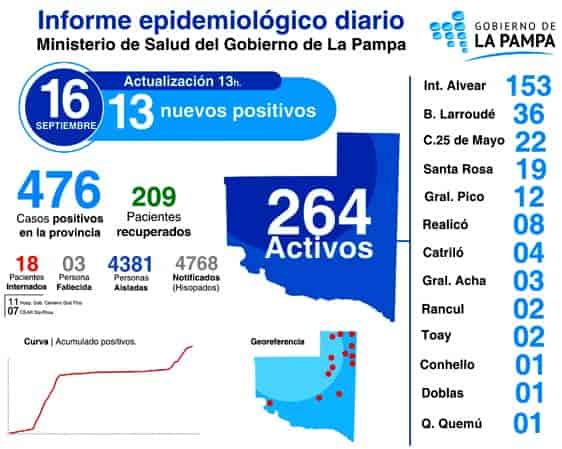 COVID-19: 138 muestras analizadas, 13 fueron positivas, 9 más para Int. Alvear