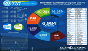 COVID-19: de  2.523 muestras analizadas en la provincia, 22 más para Intendente Alvear, llegó a 145 diagnósticos positivos totales